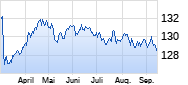 Euro-Bund-Future Chart