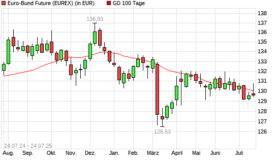 Euro-Bund-Future unter 100-Tage-Linie