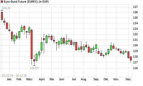 Euro-Bund-Future mit neuem 6-Monats-Tief