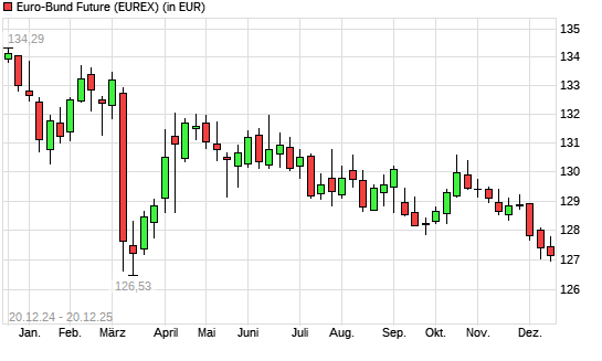 Euro-Bund-Future mit neuem 6-Monats-Tief
