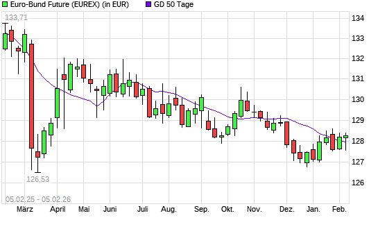 Euro-Bund-Future &uuml;ber 50-Tage-Linie