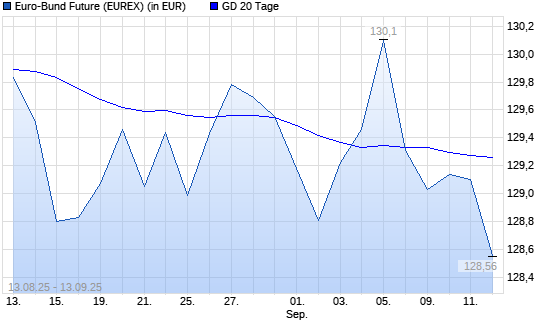Euro-Bund-Future unter 20-Tage-Linie