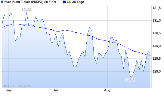 Euro-Bund-Future über 38-Tage-Linie