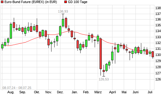 Euro-Bund-Future unter 100-Tage-Linie
