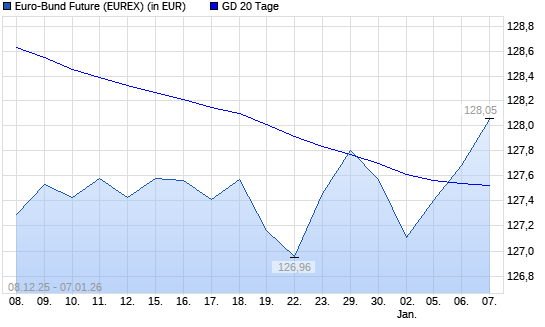 Euro-Bund-Future &uuml;ber 20-Tage-Linie