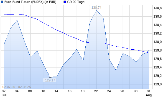 Euro-Bund-Future über 20-Tage-Linie