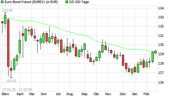 Euro-Bund-Future &uuml;ber 200-Tage-Linie
