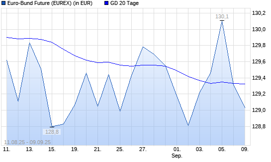 Euro-Bund-Future &uuml;ber 20-Tage-Linie