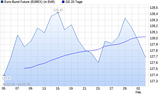 Euro-Bund-Future unter 20-Tage-Linie