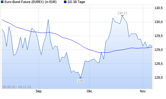 Euro-Bund-Future unter 38-Tage-Linie