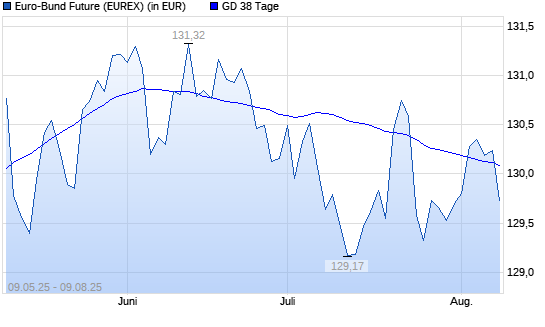 Euro-Bund-Future unter 38-Tage-Linie