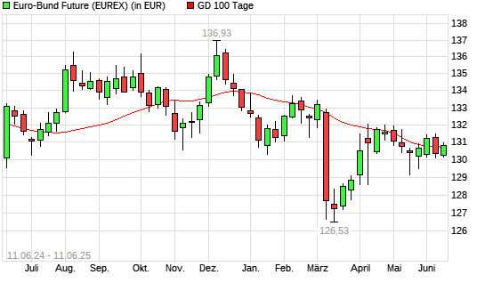 Euro-Bund-Future &uuml;ber 100-Tage-Linie