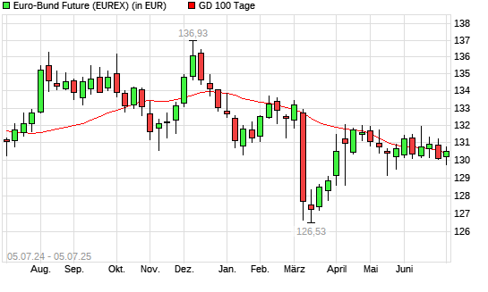 Euro-Bund-Future über 100-Tage-Linie