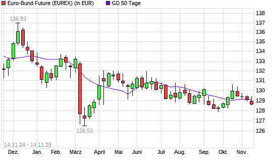 Euro-Bund-Future unter 50-Tage-Linie