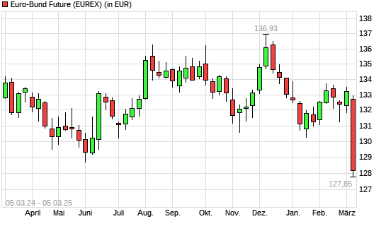 Euro-Bund-Future mit neuem 6-Monats-Tief