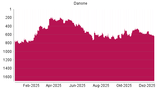 BOTSI®-Advisor Abstufung Danone von Rang 592 auf ...