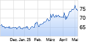 Danone Chart