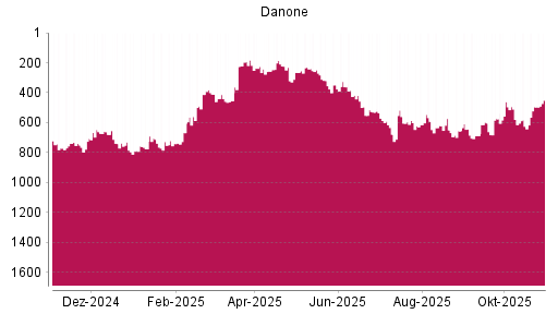 BOTSI®-Advisor Hochstufung Danone von Rang 495 auf ...
