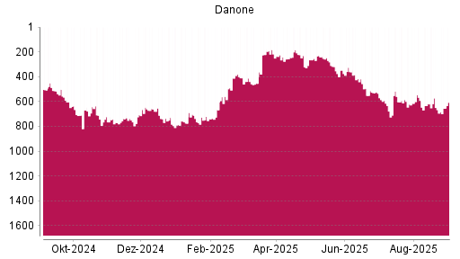 BOTSI®-Advisor Abstufung Danone von Rang 586 auf ...