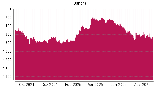 BOTSI®-Advisor Abstufung Danone von Rang 649 auf ...