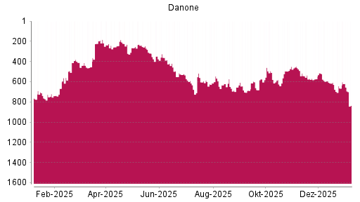 BOTSI®-Advisor Hochstufung Danone von Rang 665 auf ...