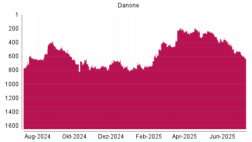 BOTSI®-Advisor Abstufung Danone von Rang 530 auf ...