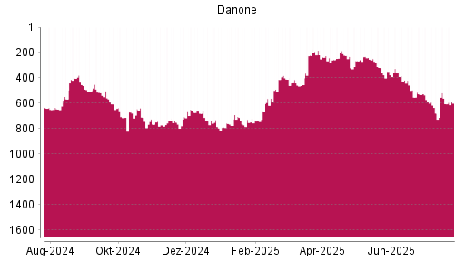 BOTSI®-Advisor Abstufung Danone von Rang 230 auf ...