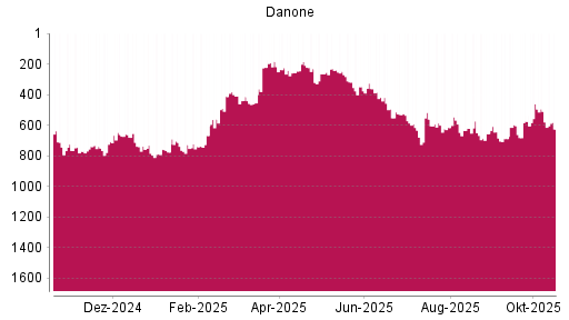 BOTSI®-Advisor Abstufung Danone von Rang 460 auf ...