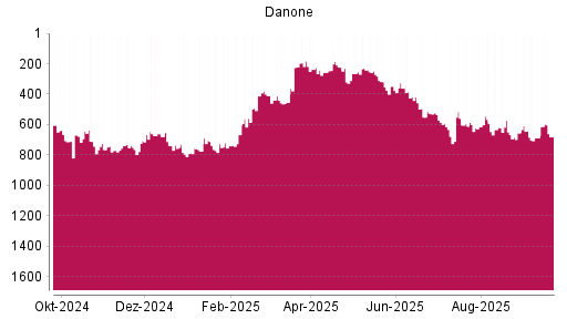 BOTSI®-Advisor Hochstufung Danone von Rang 687 auf ...