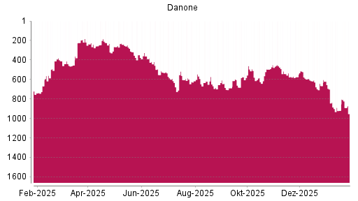 BOTSI®-Advisor Abstufung Danone von Rang 629 auf ...