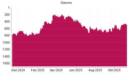 BOTSI®-Advisor Abstufung Danone von Rang 450 auf ...
