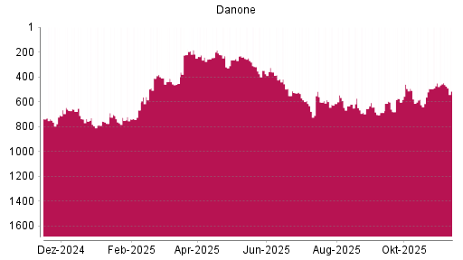 BOTSI®-Advisor Abstufung Danone von Rang 560 auf ...