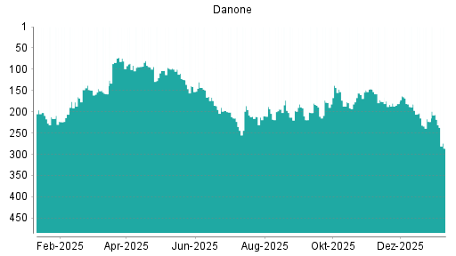 BOTSI®-Advisor Hochstufung Danone von Rang 220 auf Rang 191