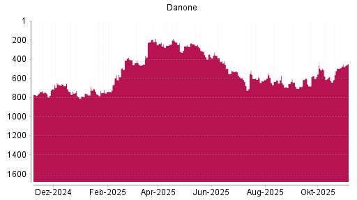 BOTSI®-Advisor Abstufung Danone von Rang 417 auf ...
