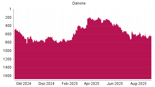 BOTSI®-Advisor Hochstufung Danone von Rang 655 auf Rang 643