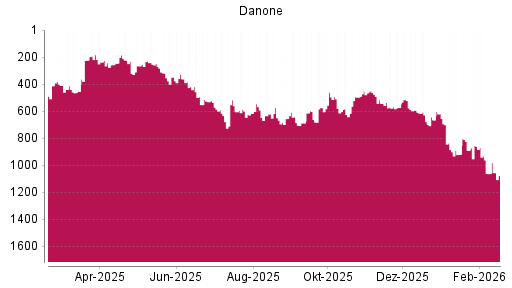 BOTSI®-Advisor Hochstufung Danone von Rang 625 auf ...