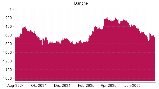 BOTSI®-Advisor Abstufung Danone von Rang 348 auf ...