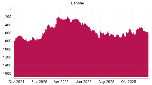 BOTSI®-Advisor Abstufung Danone von Rang 542 auf ...