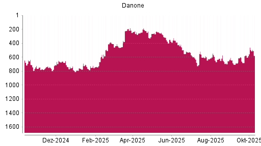 BOTSI®-Advisor Hochstufung Danone von Rang 574 auf ...