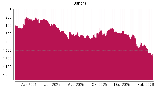 BOTSI®-Advisor Abstufung Danone von Rang 1055 auf ...