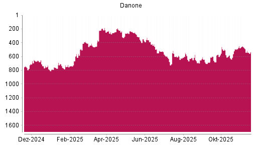 BOTSI®-Advisor Abstufung Danone von Rang 463 auf ...
