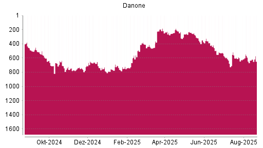 BOTSI®-Advisor Abstufung Danone von Rang 417 auf ...