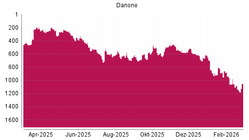 BOTSI®-Advisor Abstufung Danone von Rang 569 auf ...
