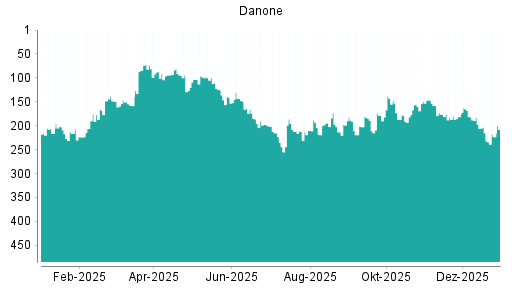 BOTSI®-Advisor Abstufung Danone von Rang 101 auf Rang 144