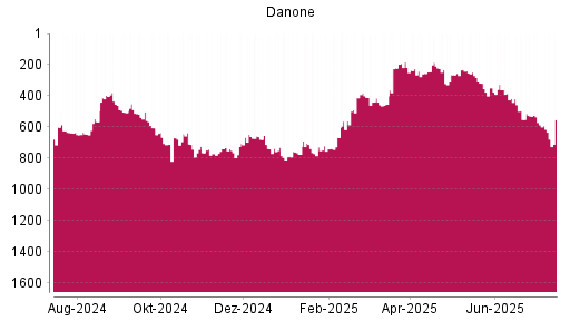 BOTSI®-Advisor Abstufung Danone von Rang 586 auf ...
