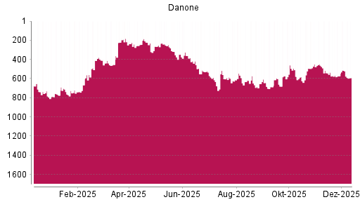 BOTSI®-Advisor Abstufung Danone von Rang 522 auf ...