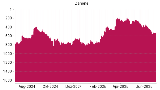 BOTSI®-Advisor Hochstufung Danone von Rang 256 auf ...