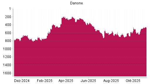 BOTSI®-Advisor Abstufung Danone von Rang 586 auf ...