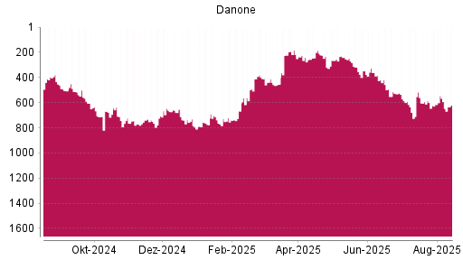 BOTSI®-Advisor Abstufung Danone von Rang 592 auf ...