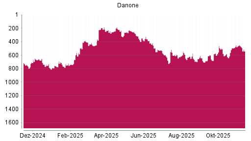 BOTSI®-Advisor Abstufung Danone von Rang 643 auf ...